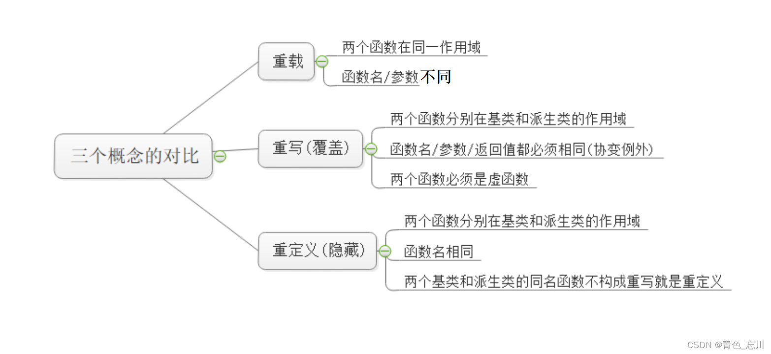 【C++从0到王者】第二十三站：多态的概念、定义以及实现