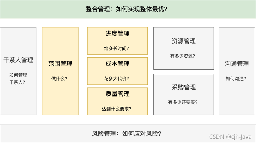 十大领域五大过程组(上):你必须了解的项目管理常识_项目管理五大过程组主要产物-CSDN博客