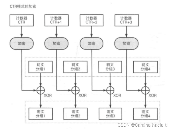 加密过程