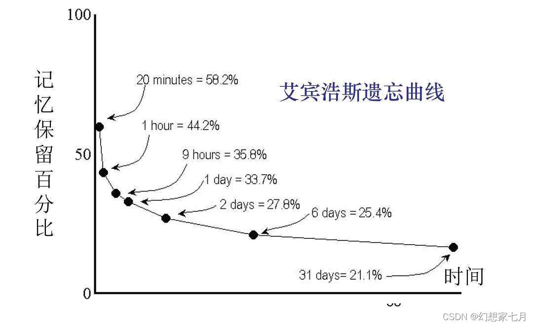 艾宾浩斯英语单词记忆表格生成器