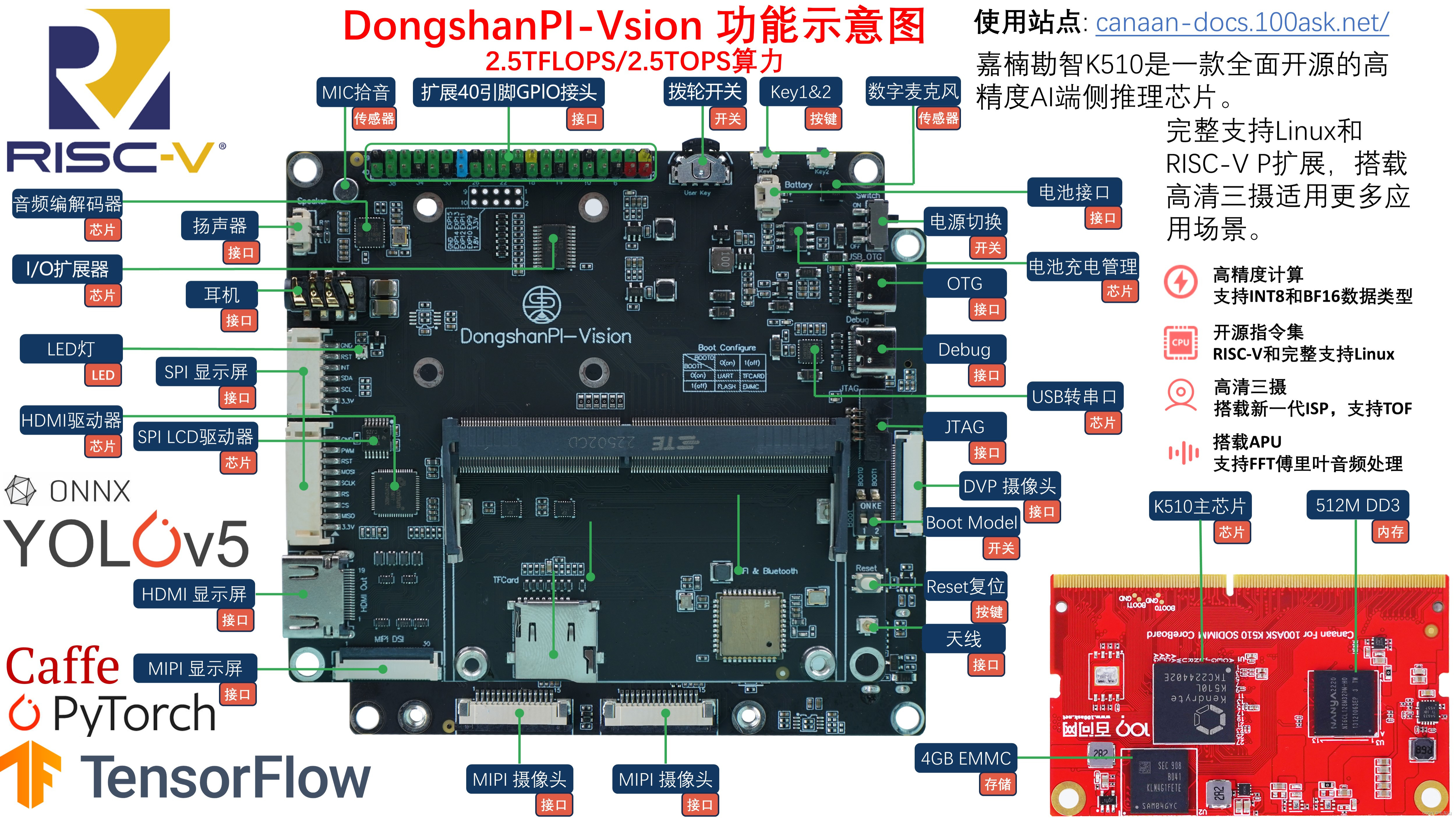 DongshanPI-Vision 开发板功能示意图，基于嘉楠K510（K210升级款）！