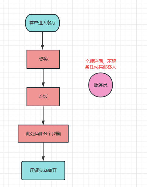 同步模型例子描述