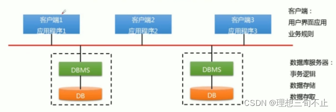 两层C/S结构数据库应用系统