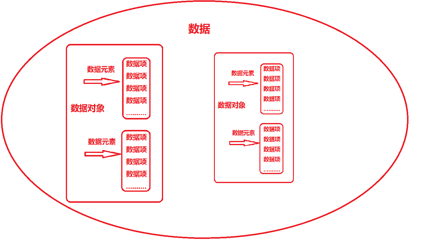 数据、数据元素、数据项、数据对象之间的关系图