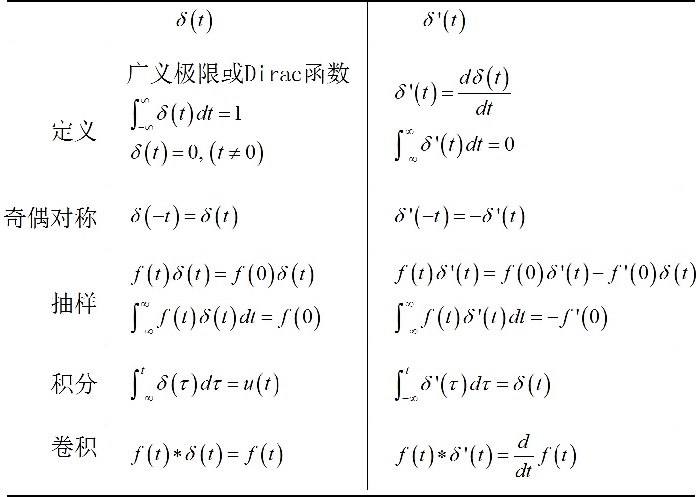 ▲ 图1.1.2 奇异信号的性质