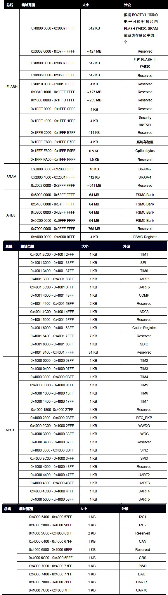 ▲ 图1.2.2 MM32F3277 内存位置定义