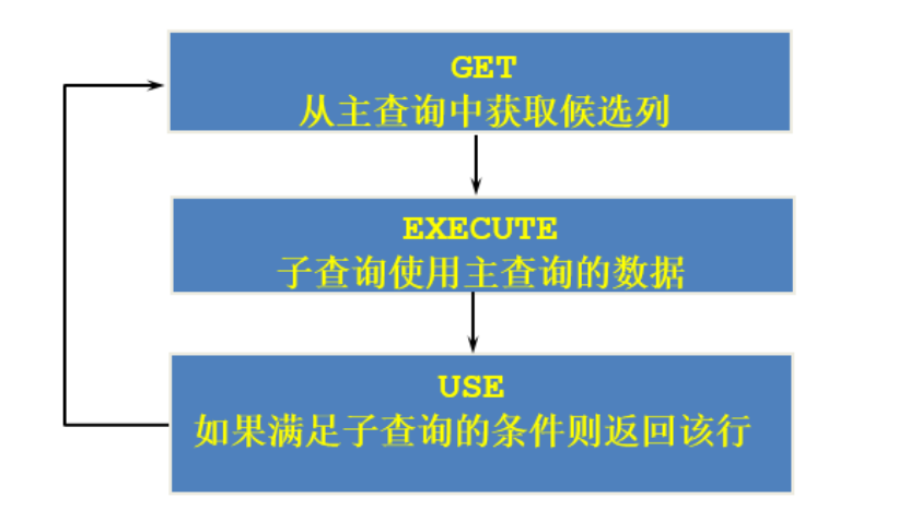 相关子查询执行流程