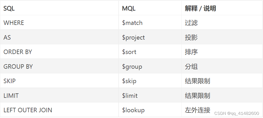 MongoDB的使用