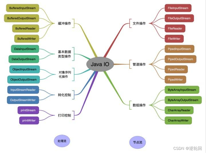 Java 进阶(5) Java IO流