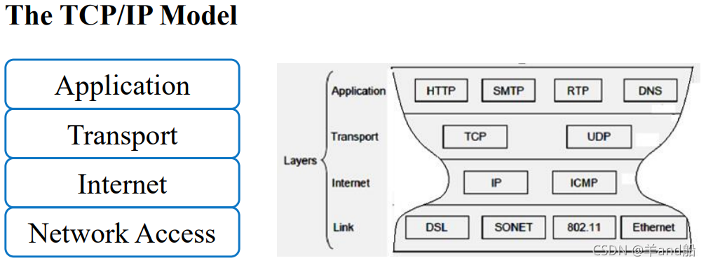 TCP / IP 四层体系结构图