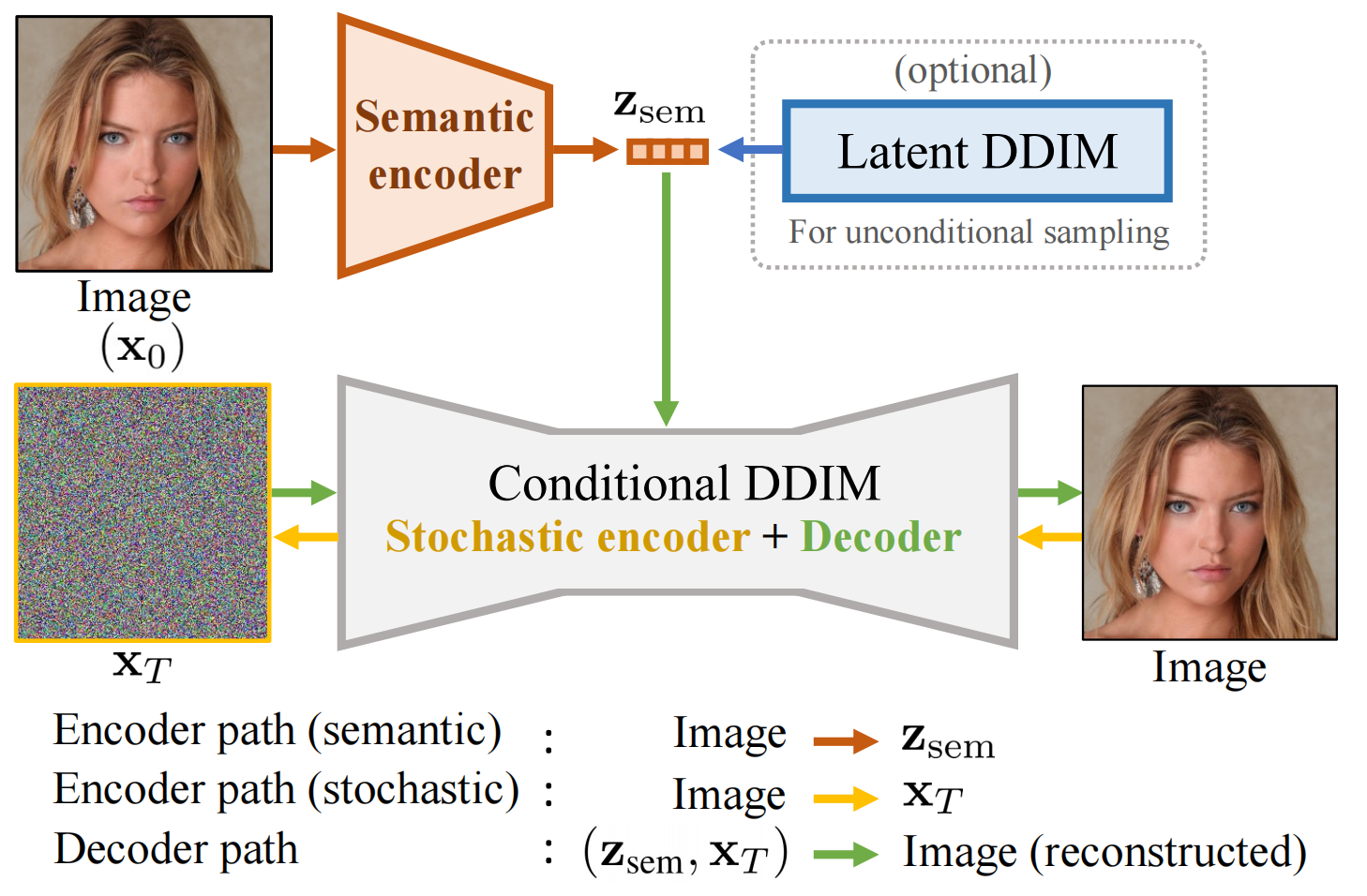 在这里插入图片描述Figure: Overview of our diffusion autoencoder. 