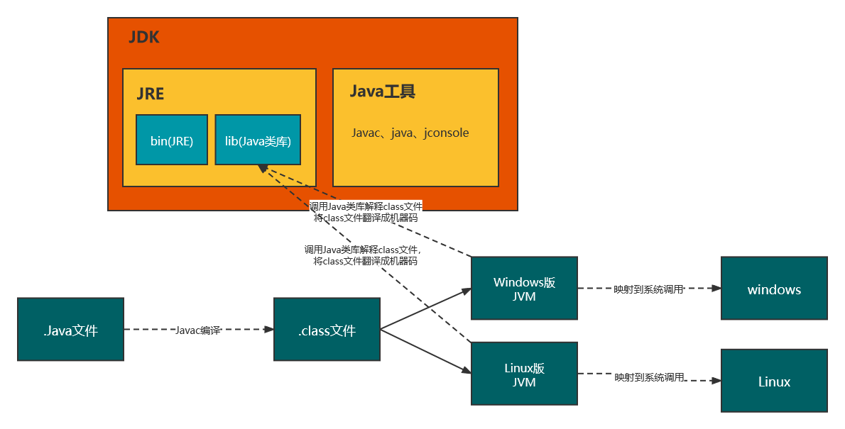 JDK、JRE、JVM的区别与联系_jdkjre和jvm之间的区别和联系-CSDN博客