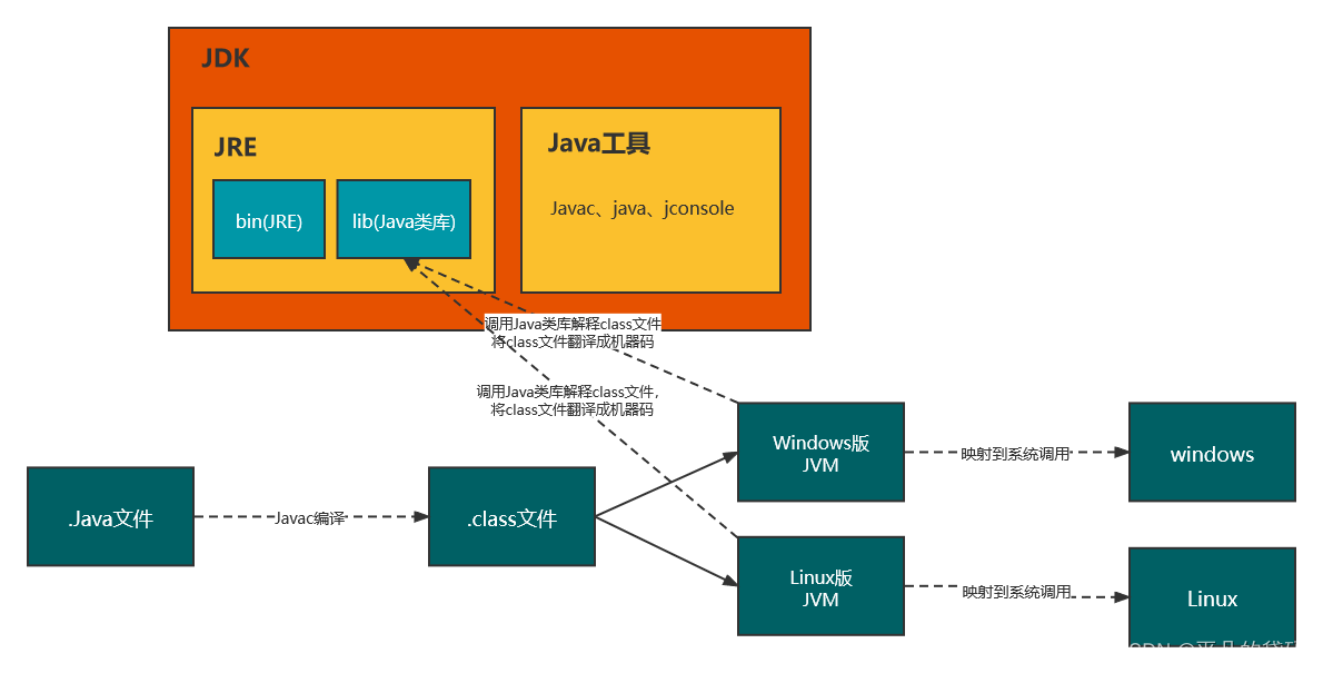 JDK、JRE、JVM的区别与联系_jdkjre和jvm之间的区别和联系-CSDN博客