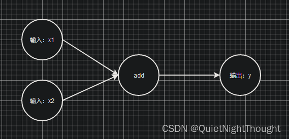 30天从入门到精通TensorFlow1.x 第四天，TensorFlow中的计算图或数据流图