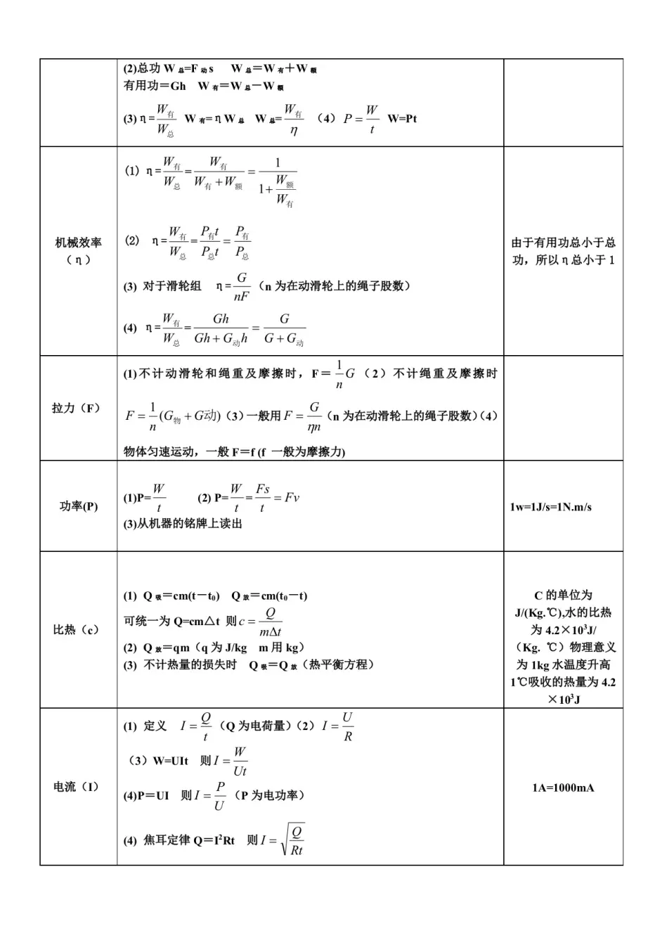 初中物理公式总结大全 Pdf可下载 L的博客 Csdn博客