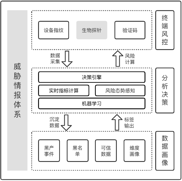 反欺诈防控体系