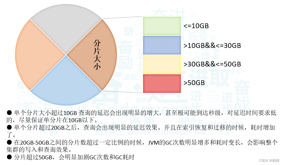 【ES实战】索引大分片治理