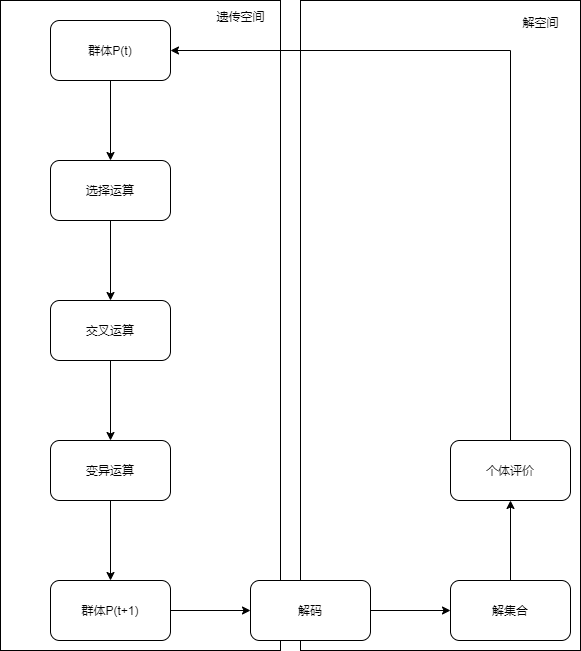 《遗传算法原理及应用》笔记—绪论