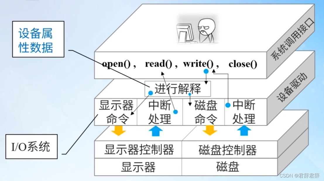 Unix/Linux中一切皆文件的层次模型