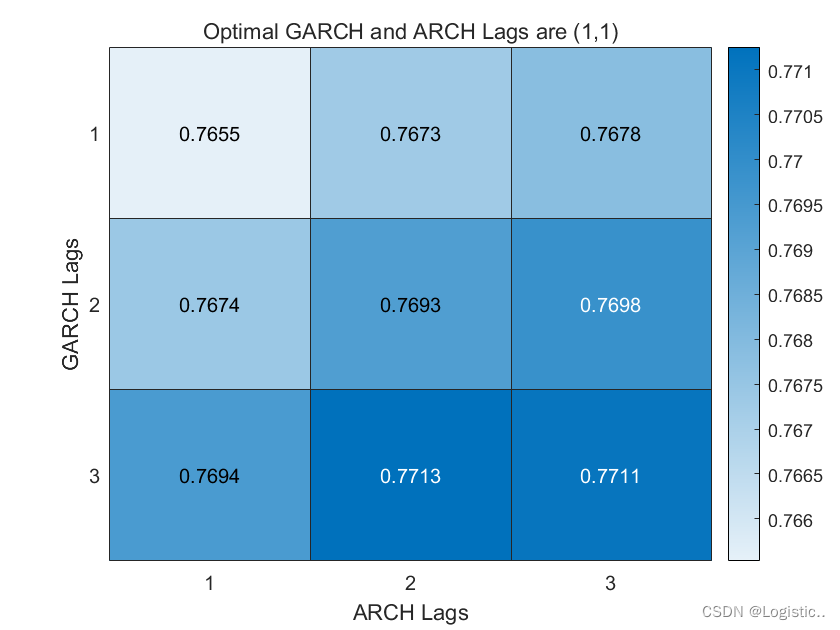 ARCH模型以及编程实现-CSDN博客