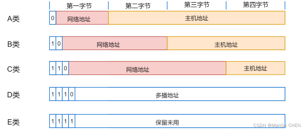 IP 地址的简介