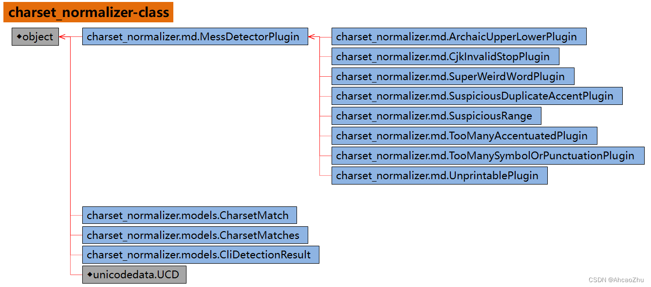 一图看懂 charset_normalizer 模块：字符集规范化，真正的第一个通用字符集检测器，资料整理+笔记（大全）