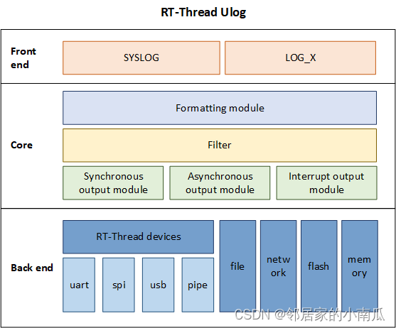组件-ulog-CSDN博客