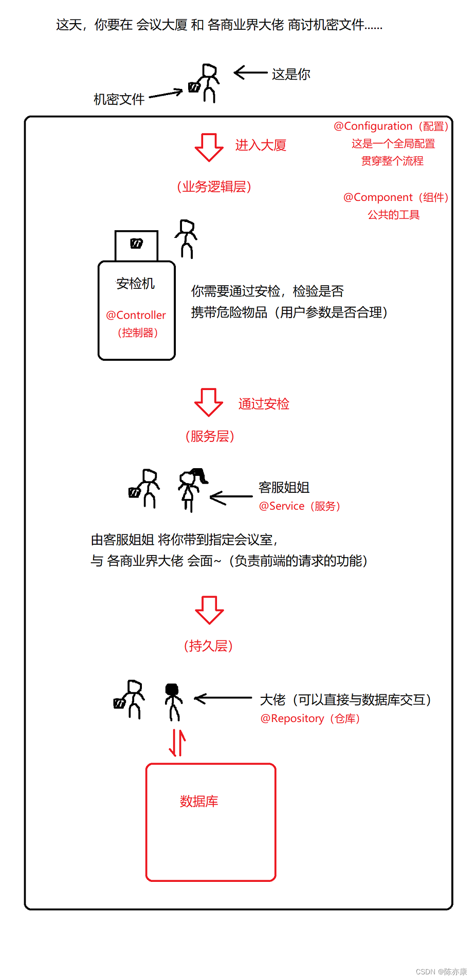 Spring容器 使用 和 执行流程 ，注解 你真的会吗？（让你一下通透~）