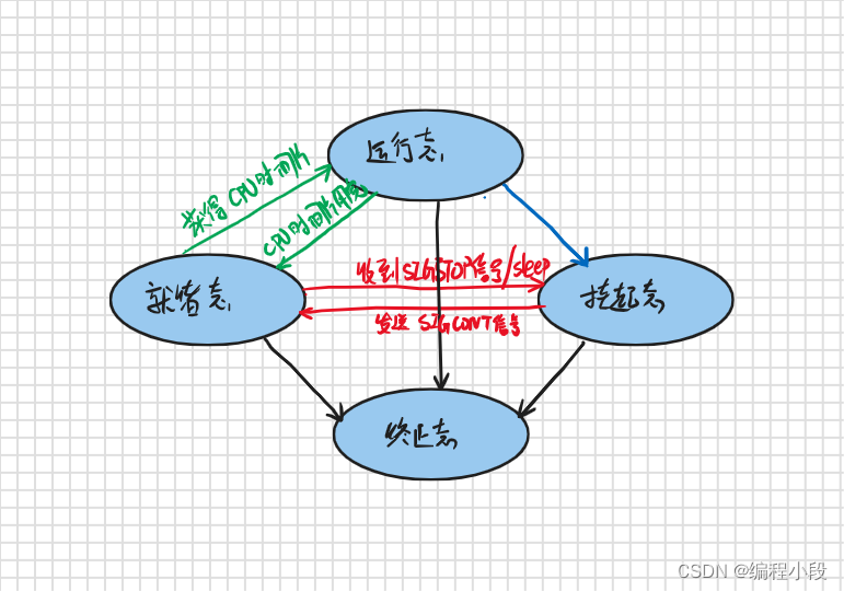 进程状态切换