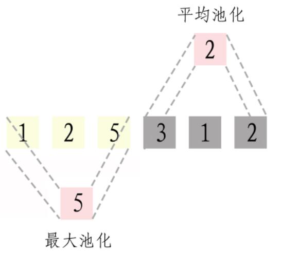 [外链图片转存失败,源站可能有防盗链机制,建议将图片保存下来直接上传(img-OLAWidxU-1659541083528)(D:\CSDN_Articles\文章素材\CNN卷积神经网络\3_3.jpg)]