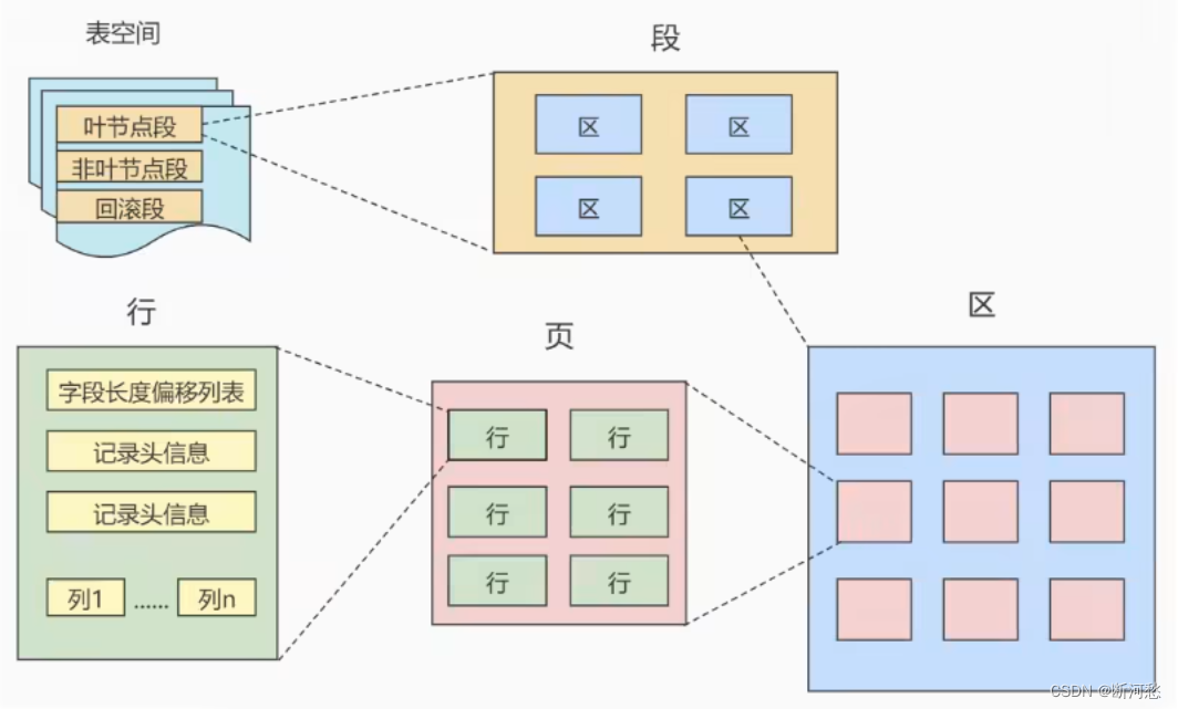 MySQL高级_第07章_InnoDB数据存储结构