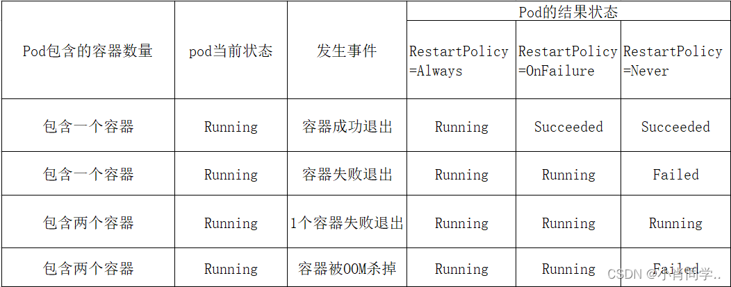 【云原生|Kubernetes】06-Pod的生命周期和重启策略