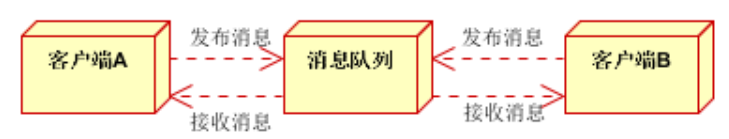 消息队列MQ快速入门（概念、RPC、MQ实质思路、队列介绍、队列对比、应用场景）