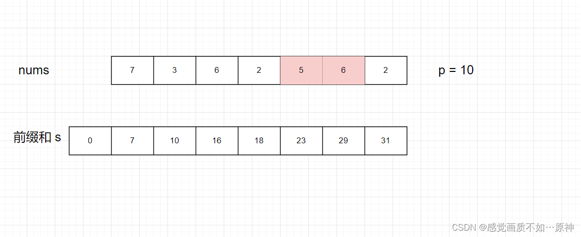 Leetcode.1590 使数组和能被 P 整除