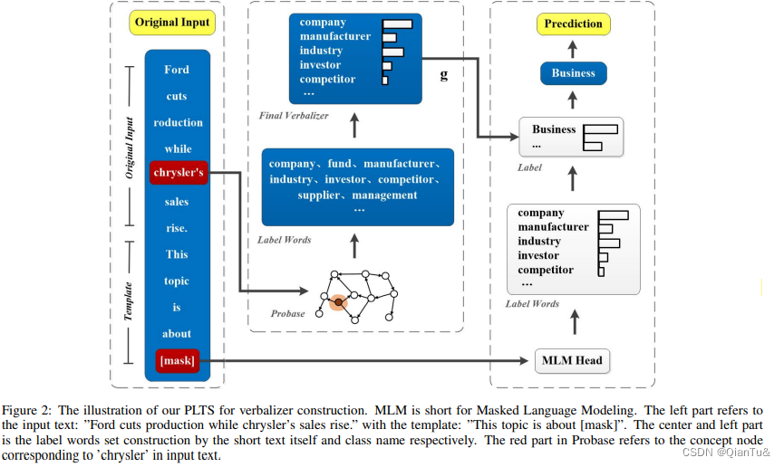 EMNLP22 外部知识注入：Prompt-Learning for Short Text Classification