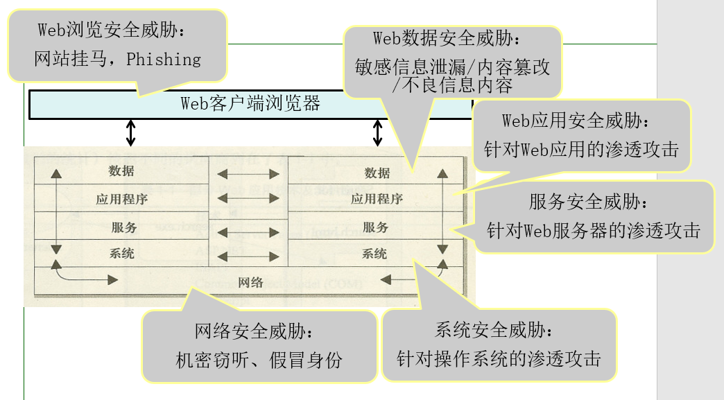 Web安全总结