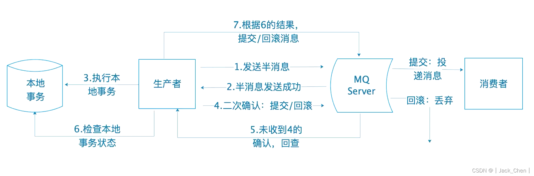 Spring Boot集成RocketMQ以及RocketMQ的基本使用