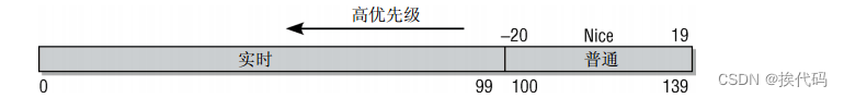 Linux —— 查看进程命令及进程优先级