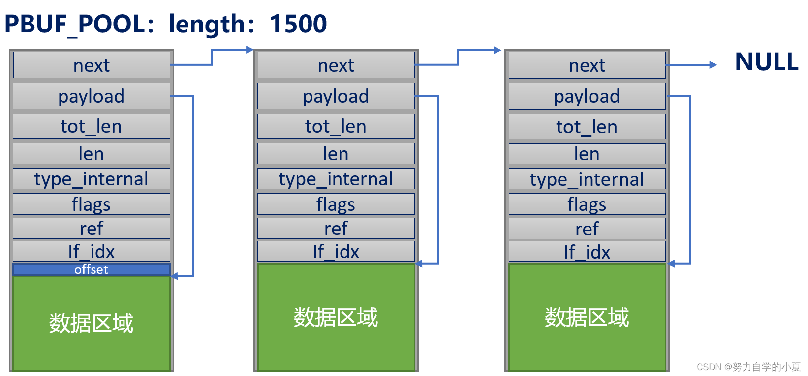 pbuf_alloc的PBUF_POOL示意图