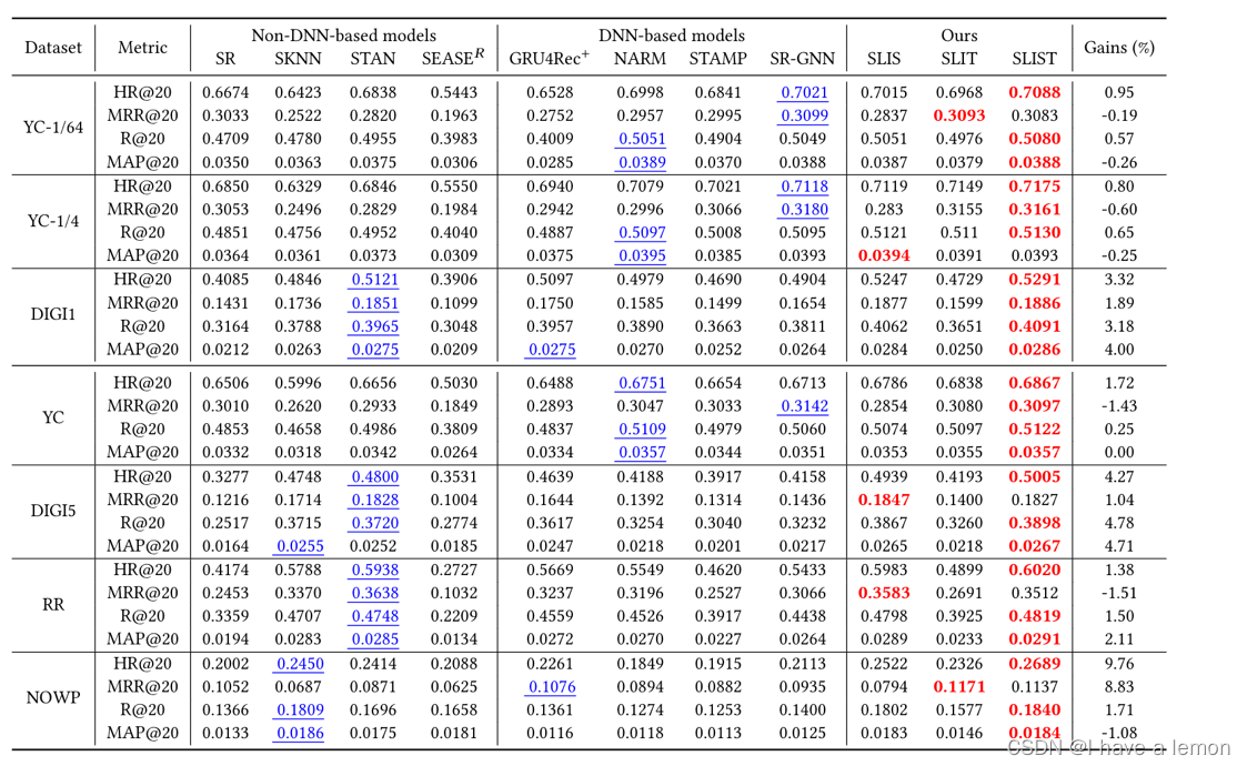 论文阅读——《Session-aware Linear Item-Item Models for Session-based Recommendation》