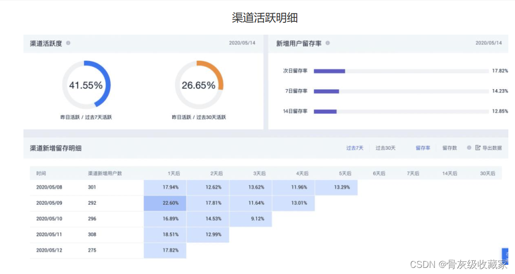 产品经理必备数据分析技能