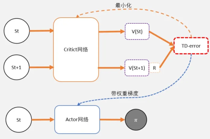 强化学习之入门笔记（二）