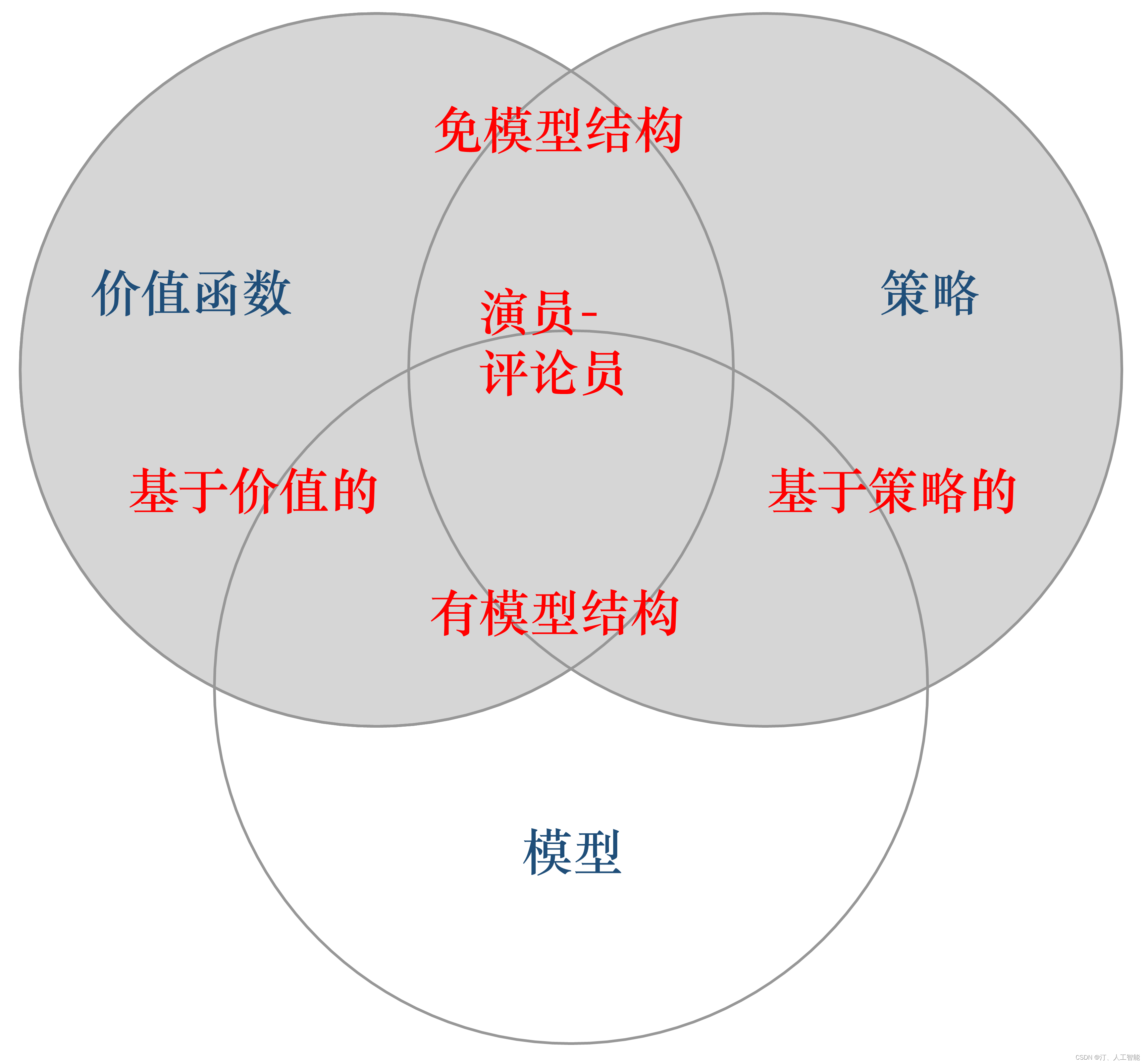 强化学习从基础到进阶-常见问题和面试必知必答[1]：强化学习概述、序列决策、动作空间定义、策略价值函数、探索与利用、Gym强化学习实验