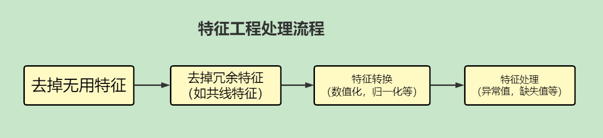 机器学习——特征工程（3分钟的超详细介绍）