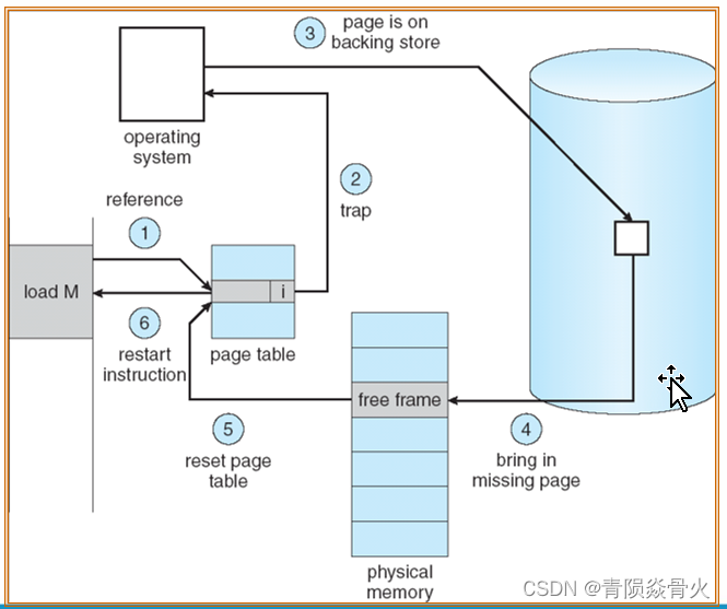 [External link picture transfer failed, the source site may have an anti-leeching mechanism, it is recommended to save the picture and upload it directly (img-t0aLtc9Q-1641365786872) (E:\Documents and PPT\Junior Course Study\Operating System\Pictures\Ninth Chapter\page fault interrupt handling process)]