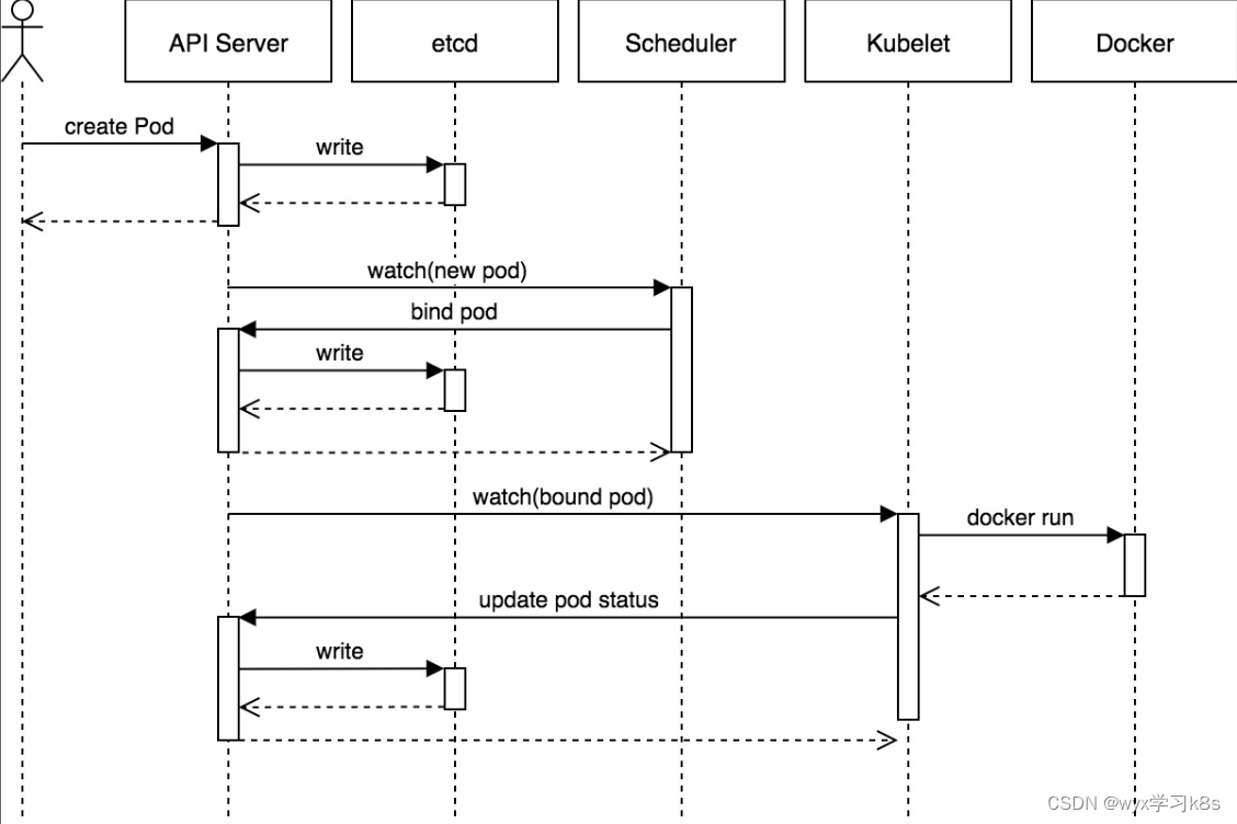 K8S<span style='color:red;'>之</span><span style='color:red;'>Controller</span>