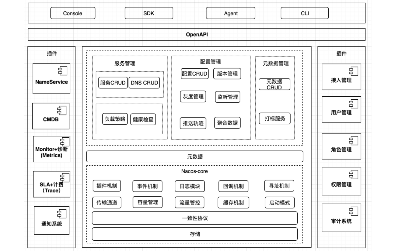 逻辑架构及其组件介绍