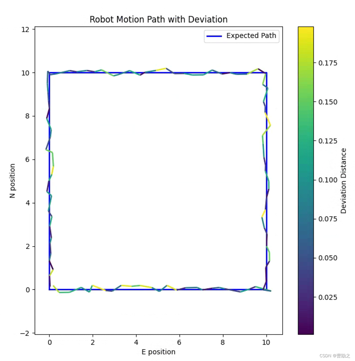 如何使用Python和matplotlib绘制机器人运动偏差路径图——实用教程与代码解析