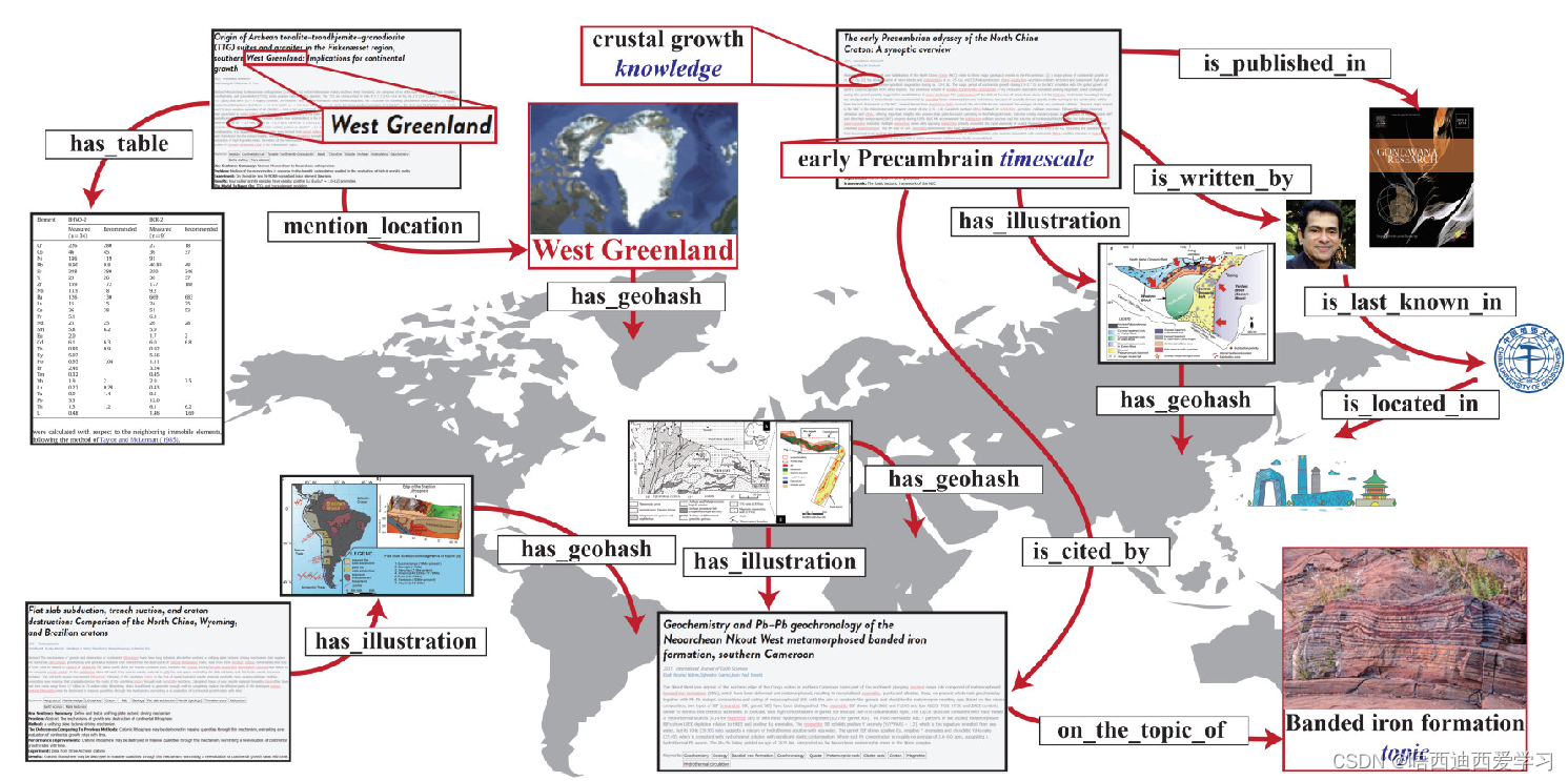 GAKG: A Multimodal Geoscience Academic Knowledge Graph 多通道地理 