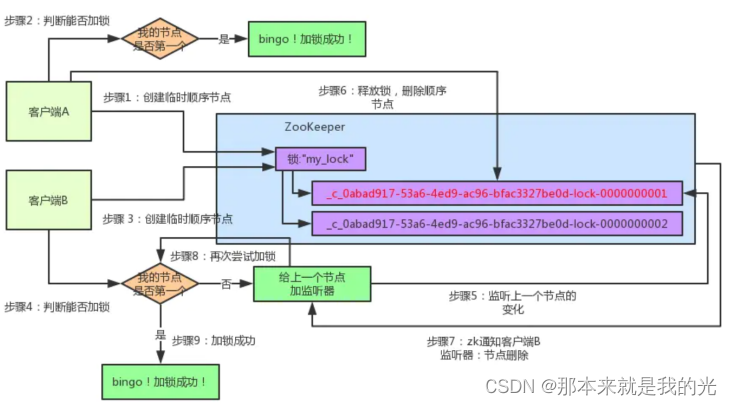 分布式锁原理与实战三：ZooKeeper分布式锁的原理